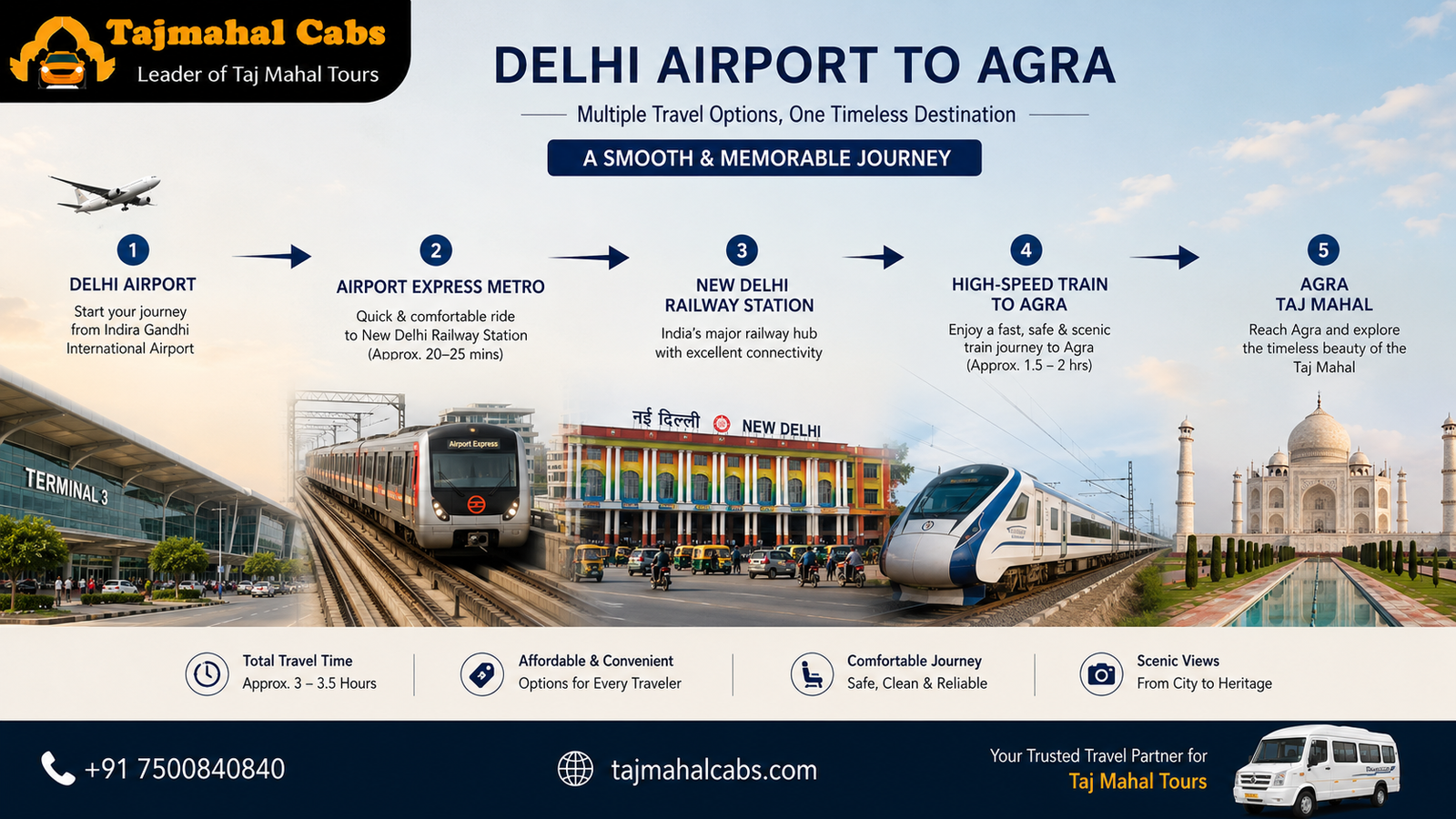 Cheapest way to travel from Delhi Airport to Agra via metro and train route map showing connection to Taj Mahal